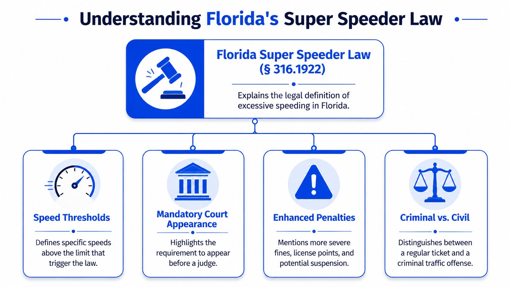 A flowchart explaining Florida's Super Speeder Law, covering speed thresholds, court appearances, penalties, and offense classifications.