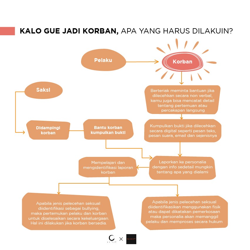 korban/penyintas pelecehan seksual di tempat kerja (*amit-amit) atau kita yang melihat adegan pelaku yang sedang menyerang teman kerja kita, apa aja sih yang musti kita lakukan? 