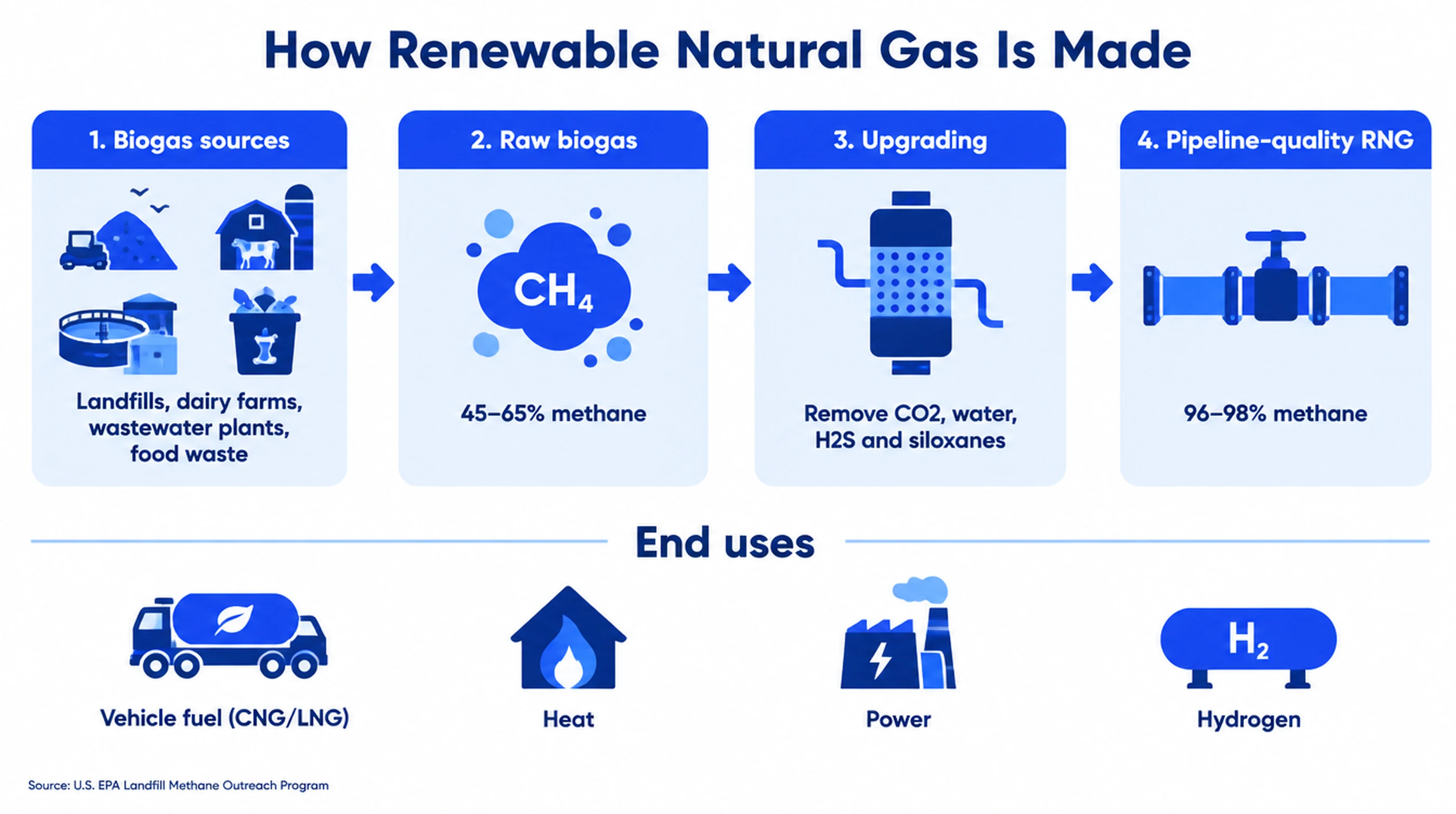 How renewable natural gas is made: biogas from landfills, dairy farms, wastewater plants and food waste is 45 to 65% methane; upgrading removes CO2, water, H2S and siloxanes to make 96 to 98% methane pipeline-quality RNG used for vehicle fuel, heat, power and hydrogen
