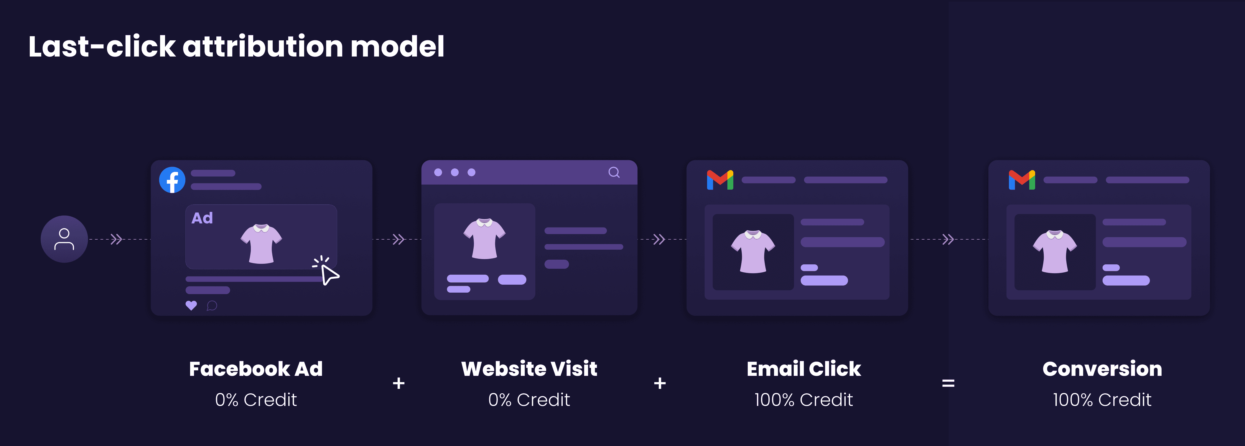 Last Click Attribution Model