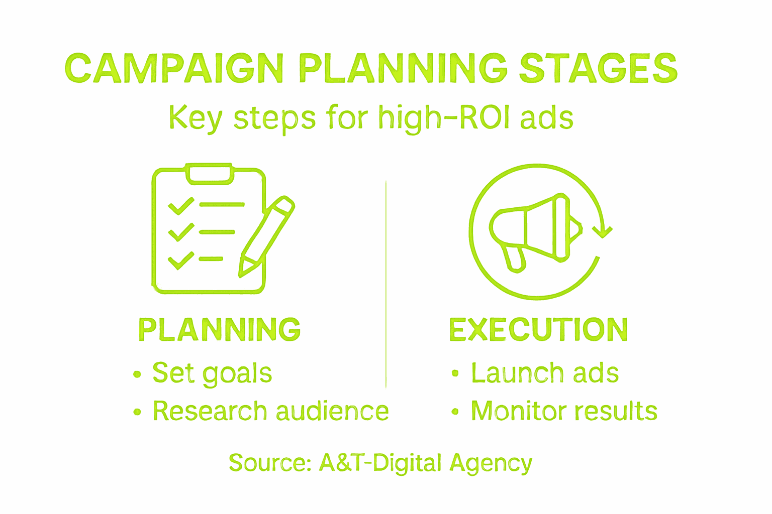 Infographic outlining campaign planning stages