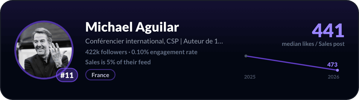 Michael Aguilar, number 11 LinkedIn sales creator: 441 median likes per sales post, 422k followers