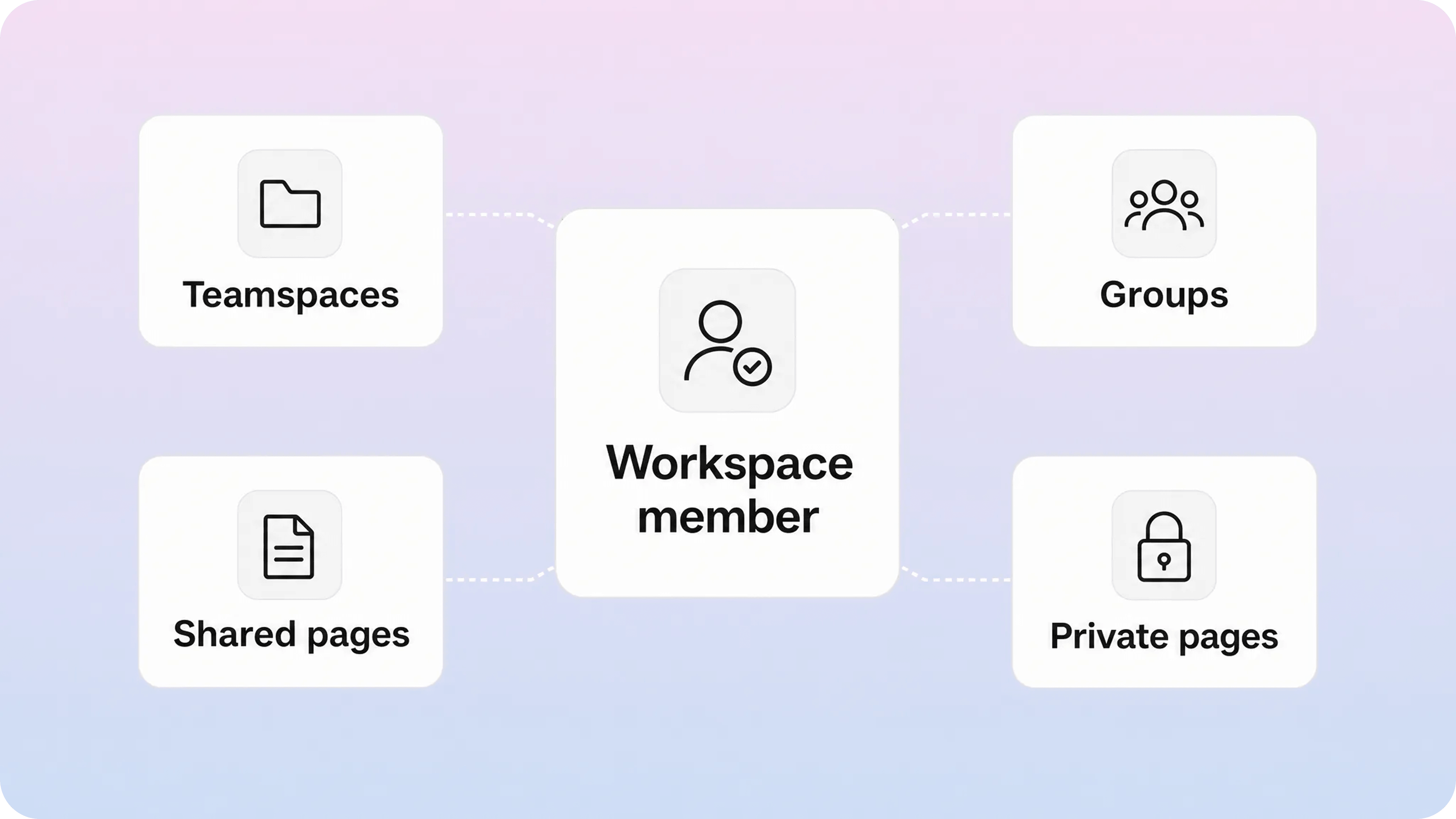 Notion workspace member access to teamspaces, groups, shared pages, and private pages.