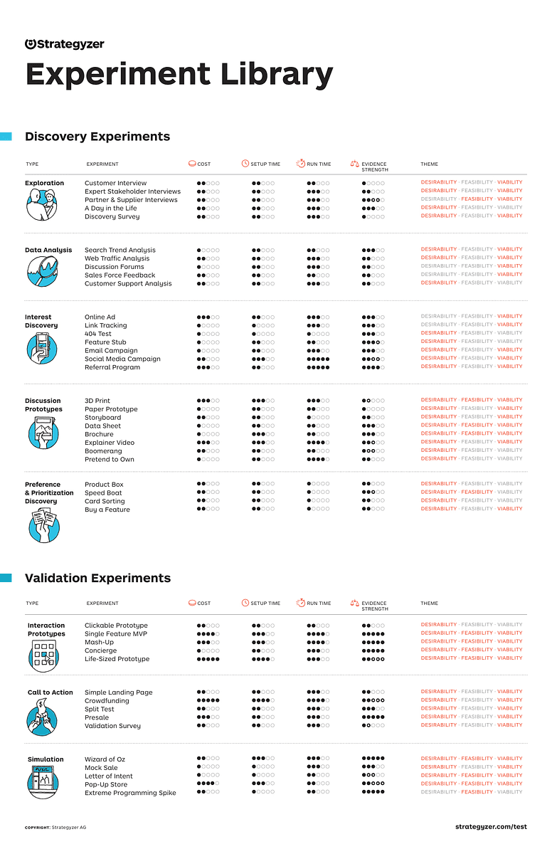 Strategyzer 44 Experiments Library