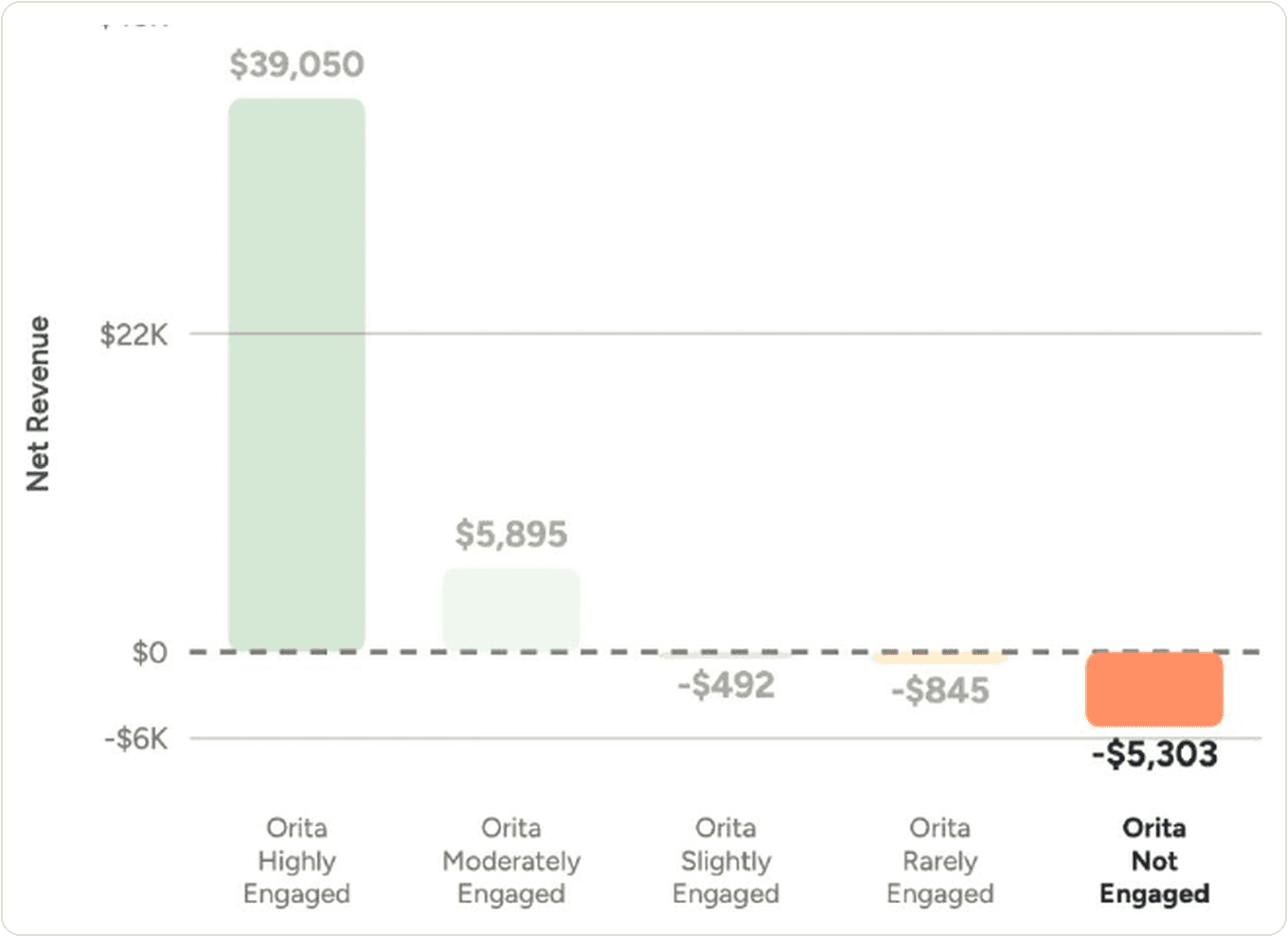 Net revenue by Orita SMS segment: $39,050 for Highly Engaged and $5,895 for Moderately Engaged, then negative for the bottom three segments, down to negative $5,303 for Not Engaged