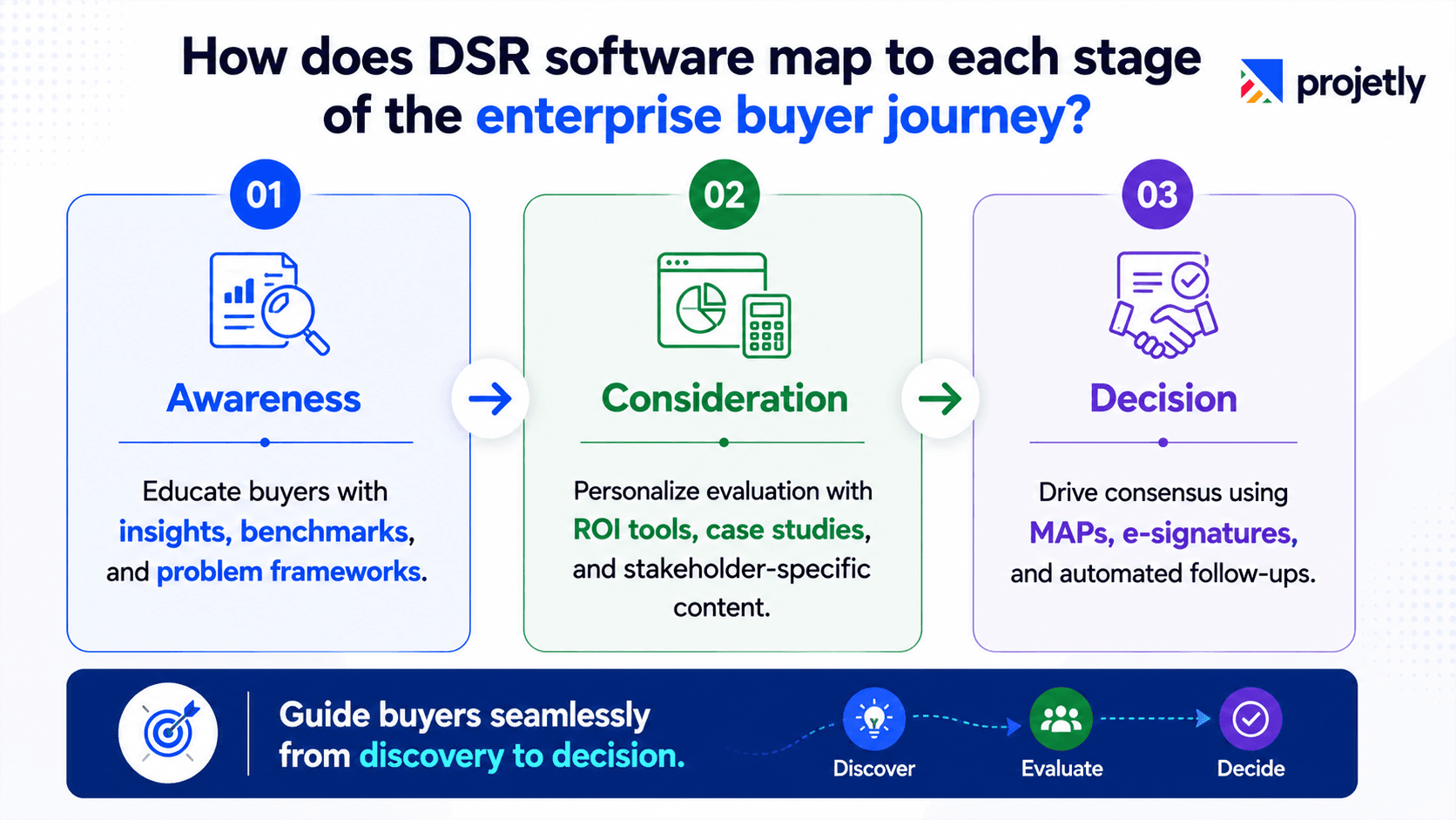 How does DSR software map to each stage of the enterprise buyer journey? 