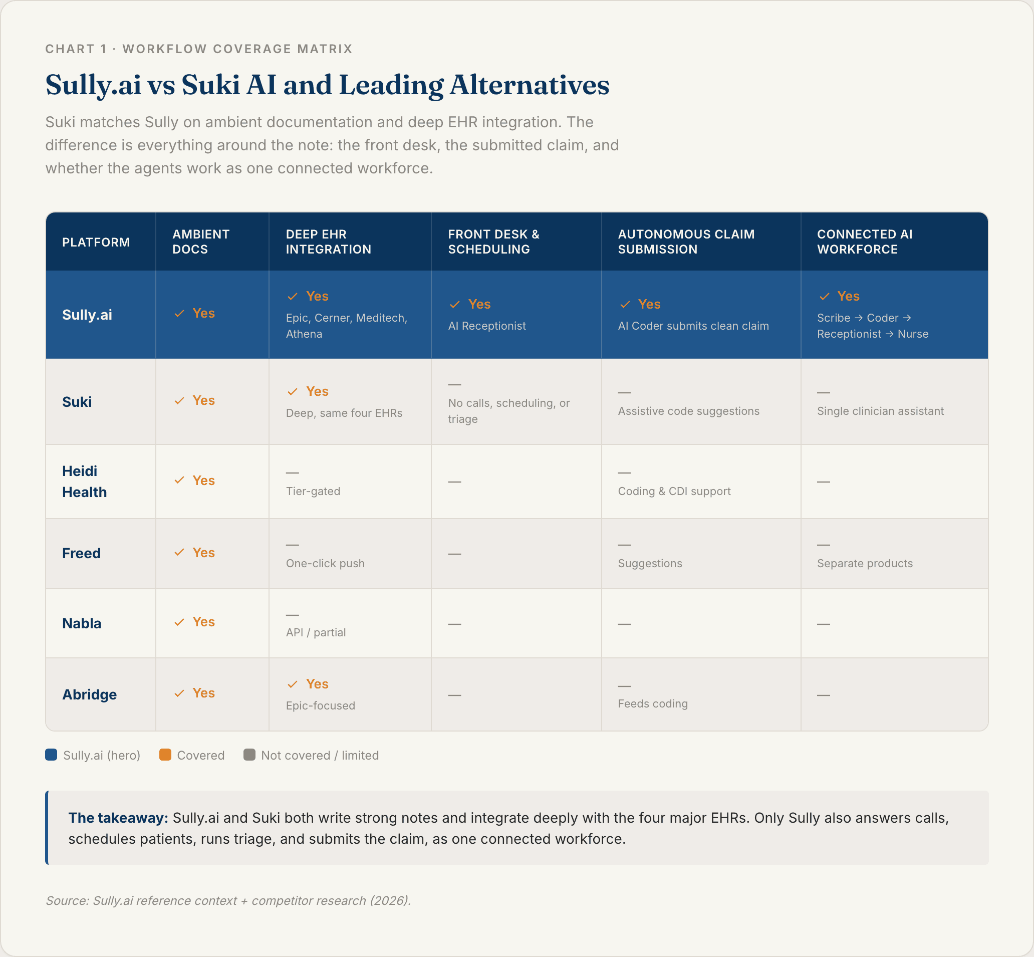Comparison table showing Sully.ai matching Suki AI on ambient documentation and EHR integration while adding front desk, autonomous claim submission, and a connected AI workforce that Suki does not offer