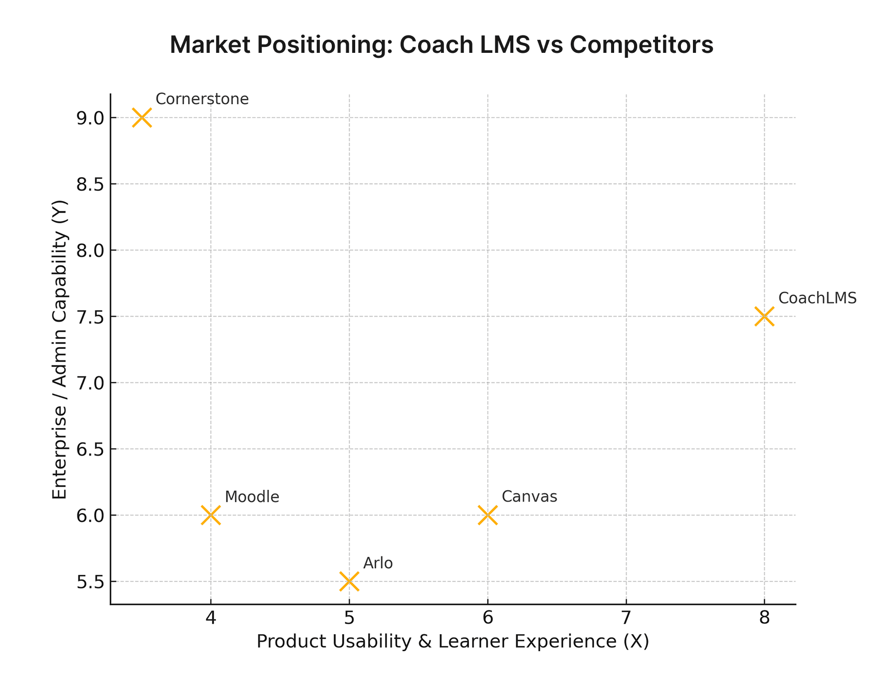 market positioning: Coach LMS vs Compitetors