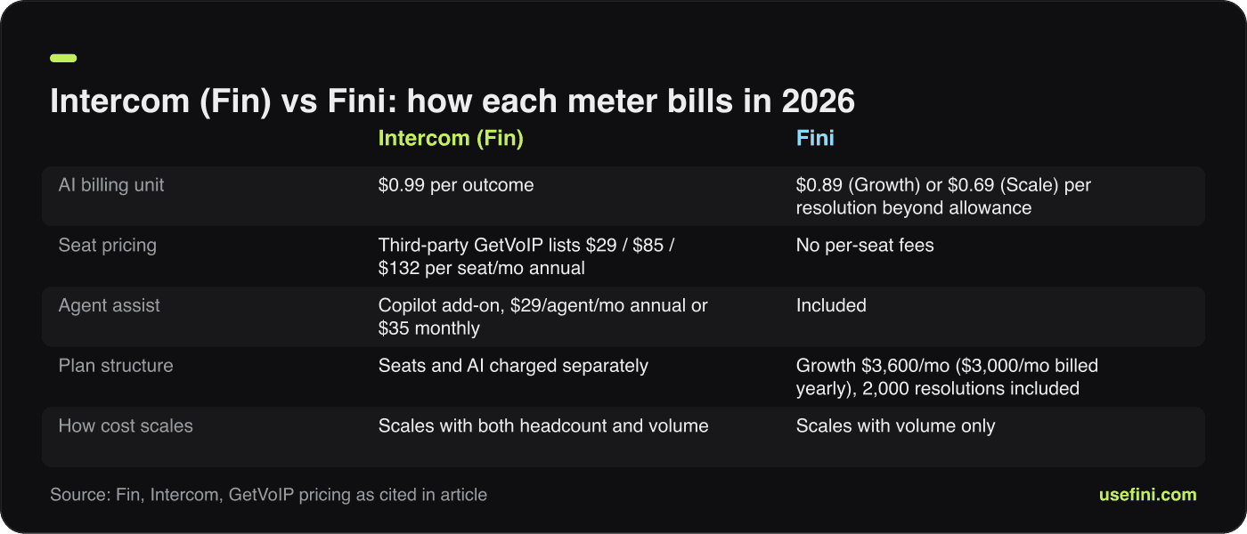 Side-by-side pricing comparison of intercom customer service software features against Fini's allowance-based plans