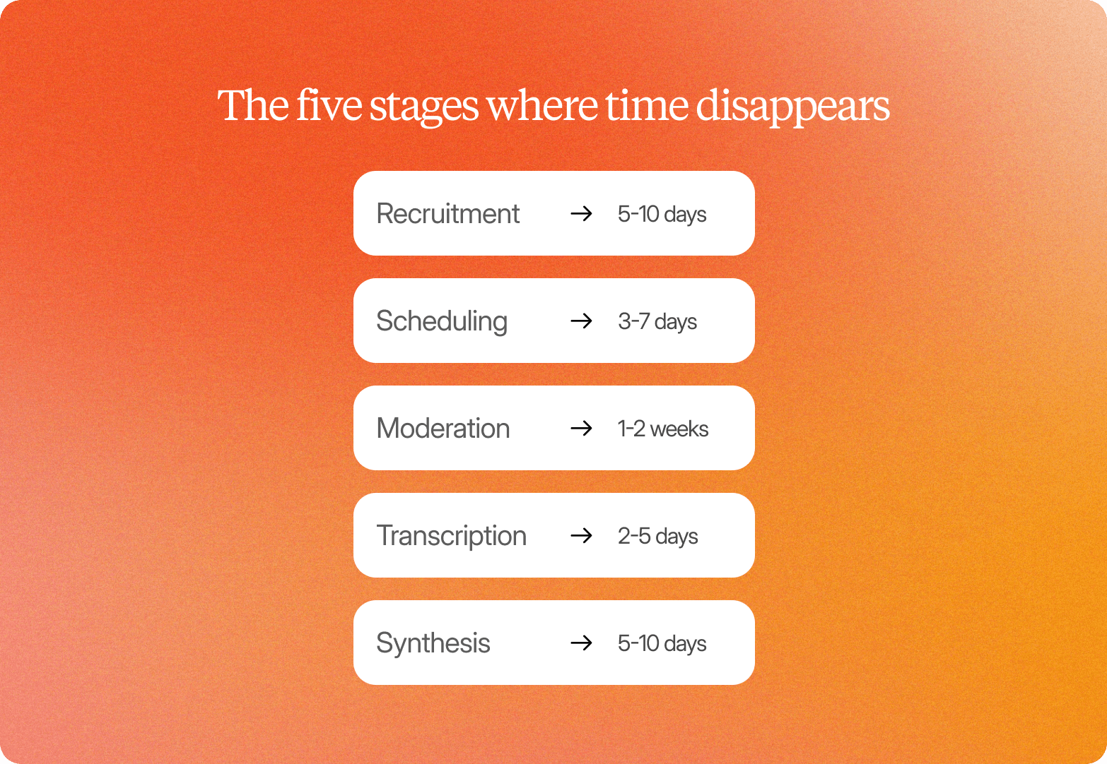 "List titled The Five Stages Where Time Disappears, showing timelines for each: recruitment 5-10 days, scheduling 3-7 days, moderation 1-2 weeks, transcription 2-5 days, and synthesis 5-10 days"