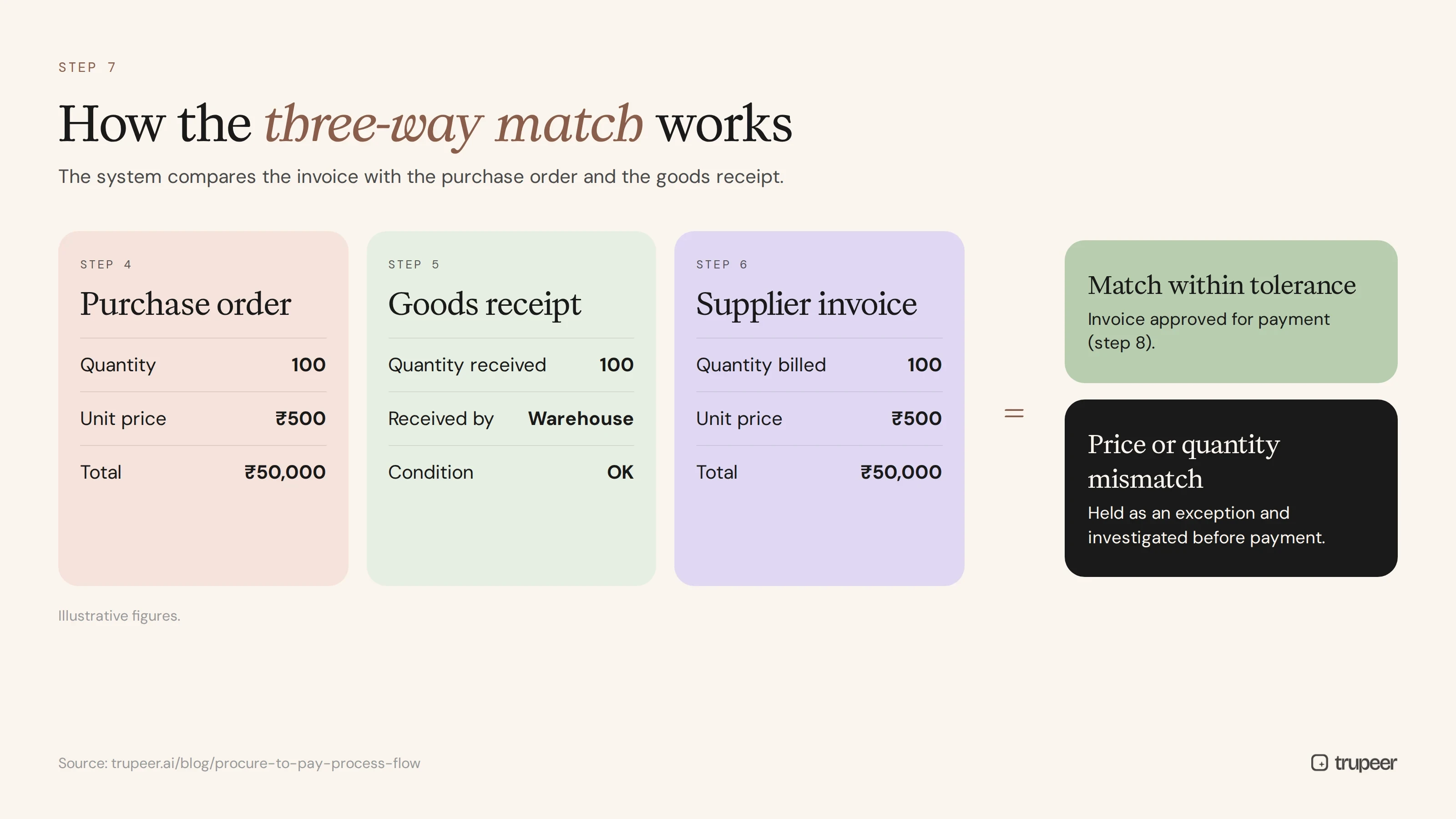 How the three-way match compares the purchase order, goods receipt and supplier invoice