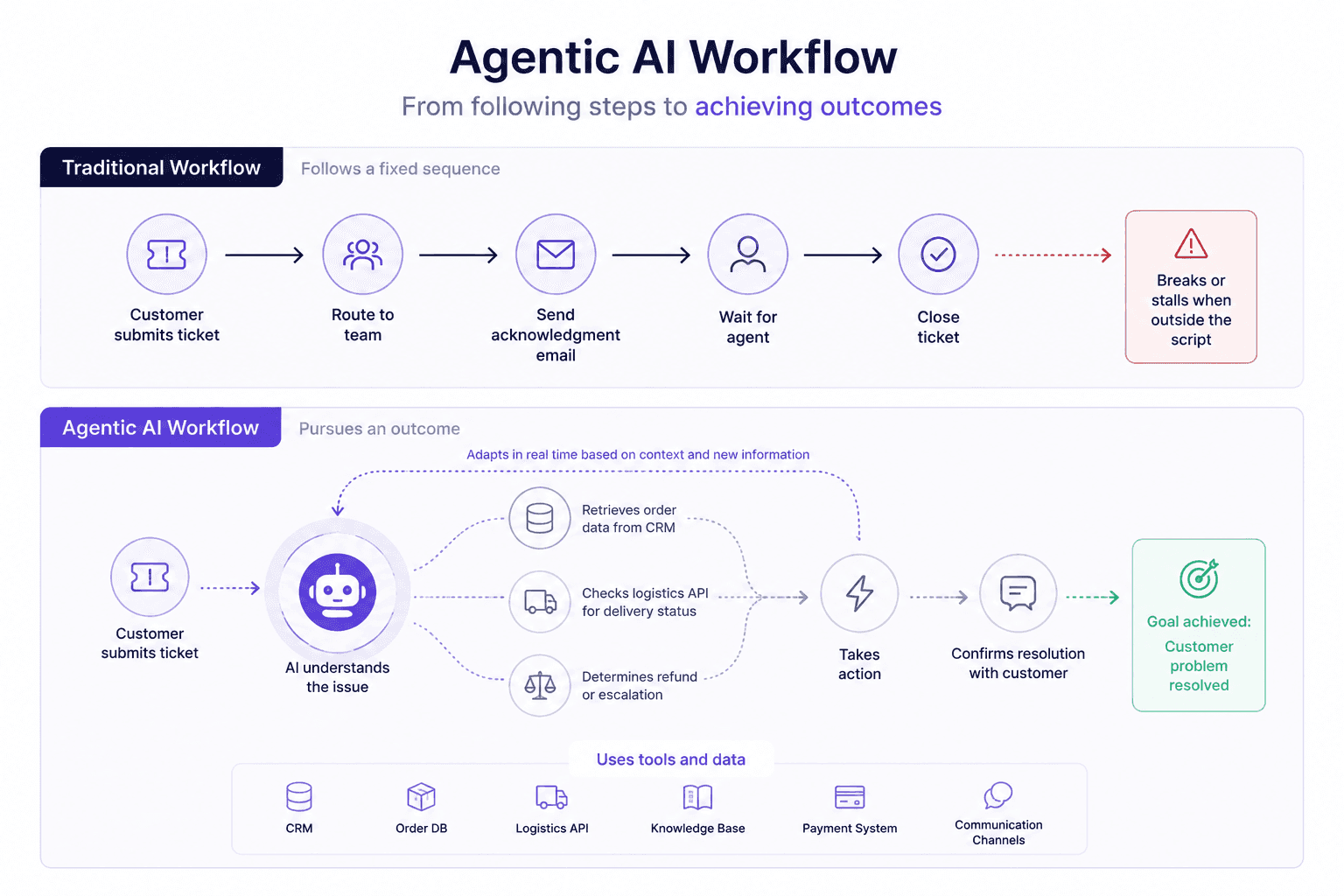 What is Agentic AI workflow