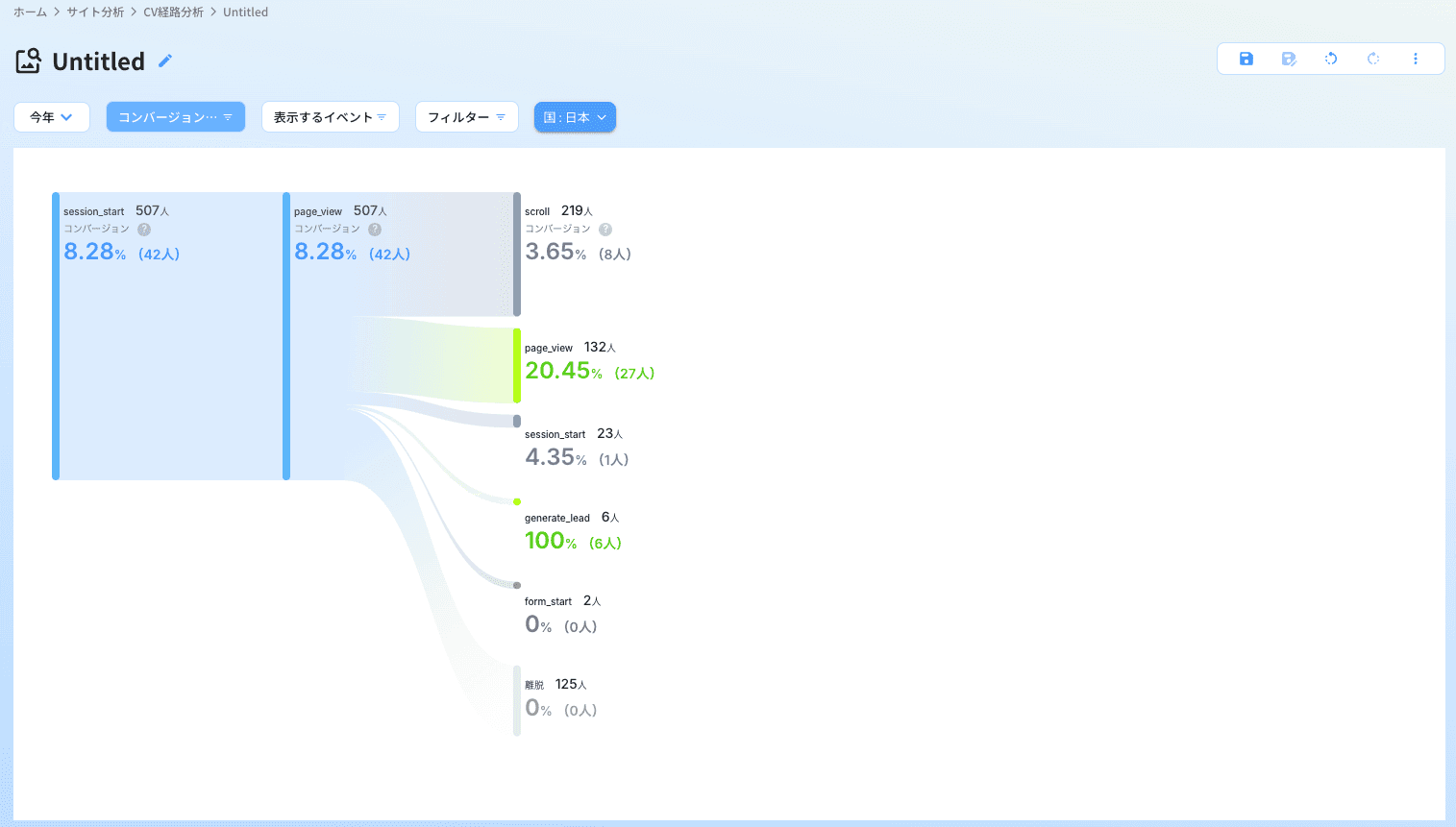 コンバージョン経路分析例