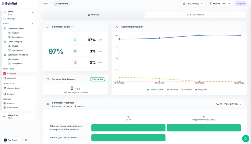 GetMint dashboard showing Sifflet’s sentiment analysis with 94% positive mentions, 0% negative risk, and heatmap trends across AI models like GPT-5, Claude 4 Sonnet, and Perplexity Sonar Pro