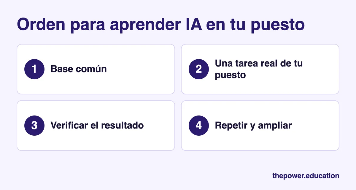 Cuatro pasos para aprender IA según tu puesto: base común, una tarea real, verificar el resultado y repetir