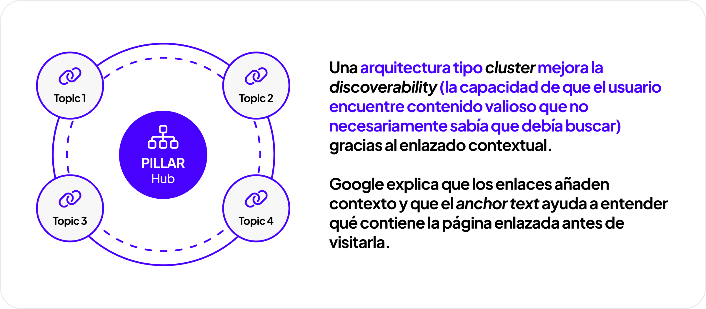 Diagrama de arquitectura tipo cluster con un Pillar Hub conectado a cuatro temas; el enlazado contextual mejora la discoverability y el anchor text ayuda a entender la página enlazada.