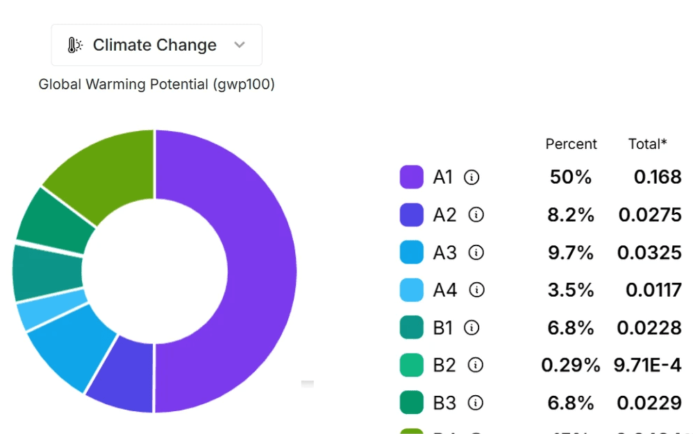 CarbonGraph makes EPDs cheap, cost-effective, and aligned to industry standards