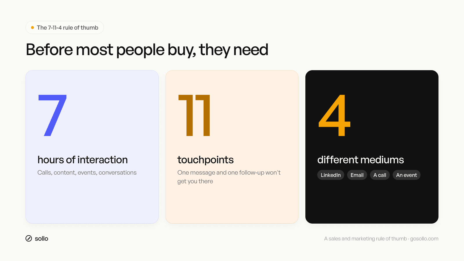 The 7-11-4 rule of thumb for sales follow-up: 7 hours, 11 touchpoints and 4 mediums before most people buy