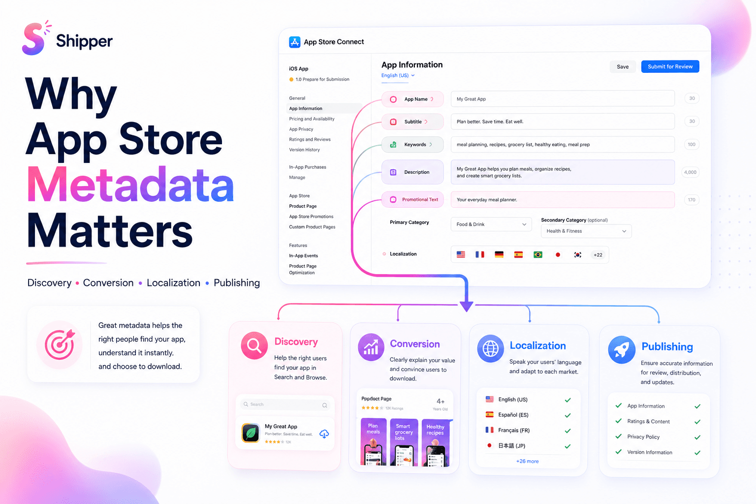App Store metadata fields organized by discovery, conversion, localization, and publishing
