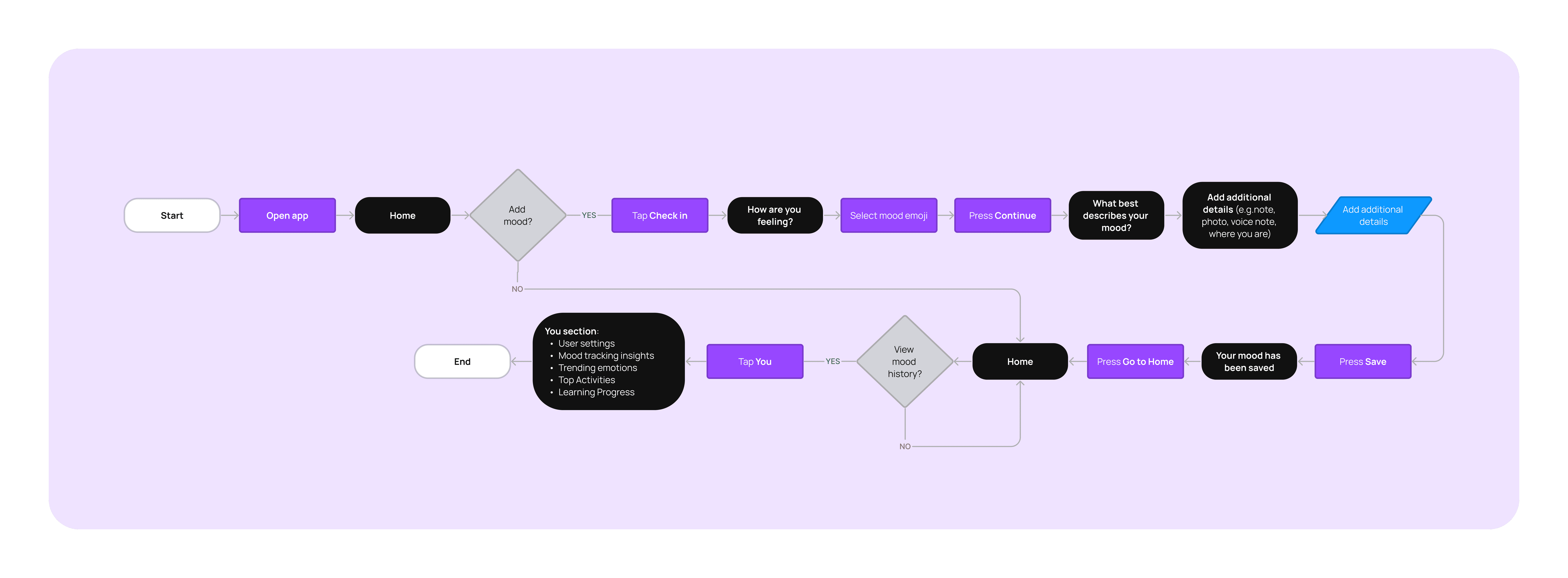 User flow diagram showing the step-by-step journey users take to log their mood as part of the app's daily mood tracking feature.