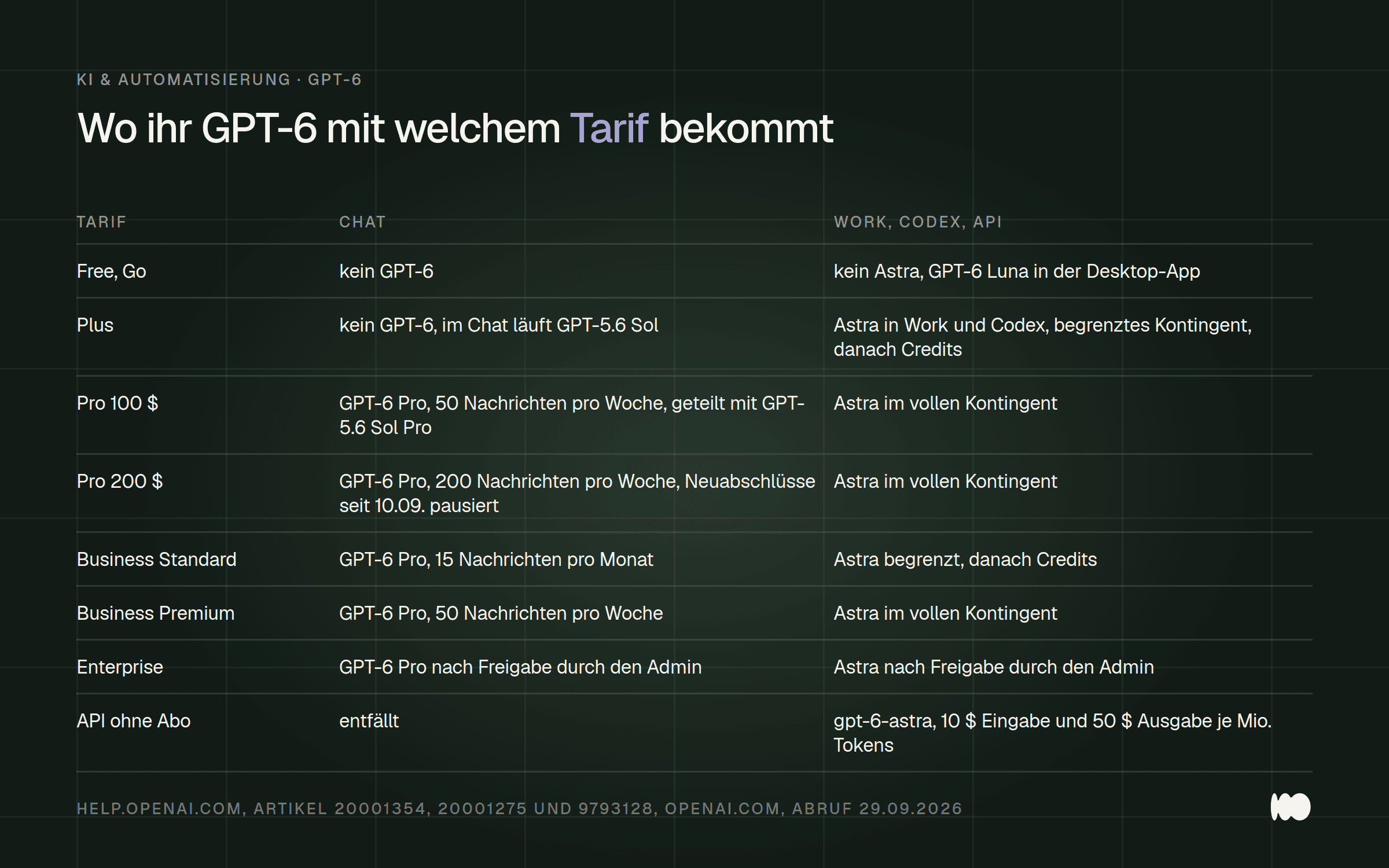 Tabelle mit acht Zeilen von Free und Go über Plus, Pro, Business und Enterprise bis zur API, jeweils mit dem Zugang zu GPT-6 im Chat und in Work, Codex und API samt Nachrichtenkontingenten.