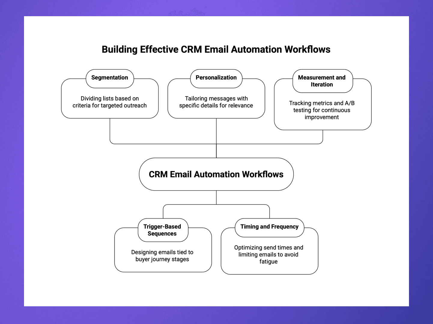 Step‑by‑Step: Building CRM Email Automation Workflows