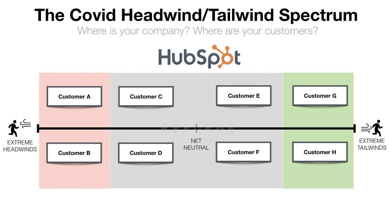 Retention in the Times of COVID-19 - Hubspot