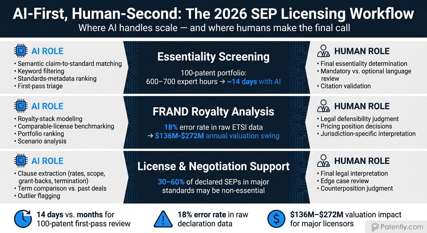 AI vs. Human Roles in SEP Licensing: 2026 Workflow Breakdown