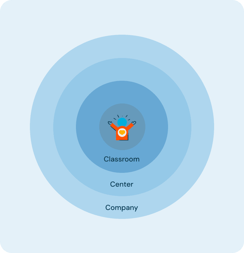 Framework with clild at its core