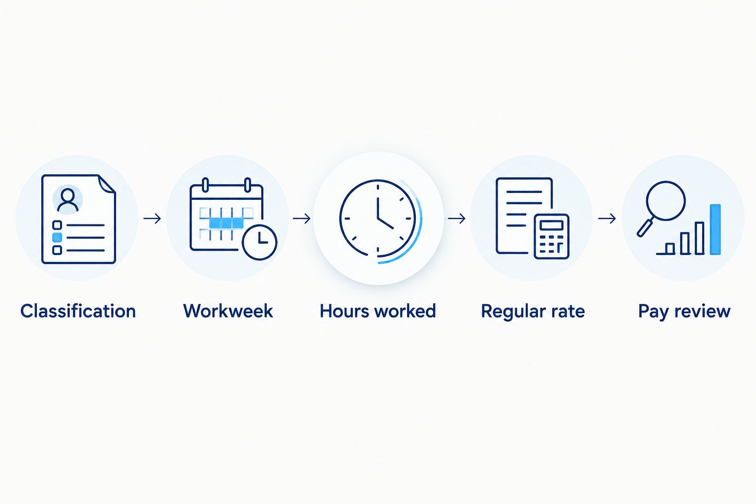 Five steps for checking temporary employees' overtime, from classification through pay review
