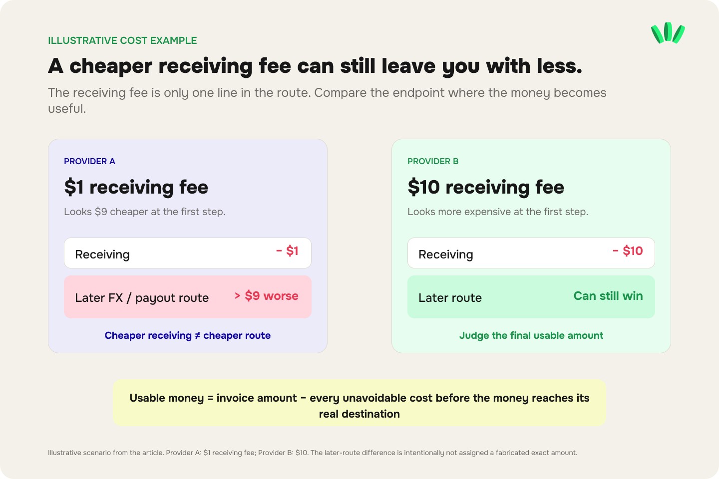 Lower receiving fee versus final usable money after FX and payout costs
