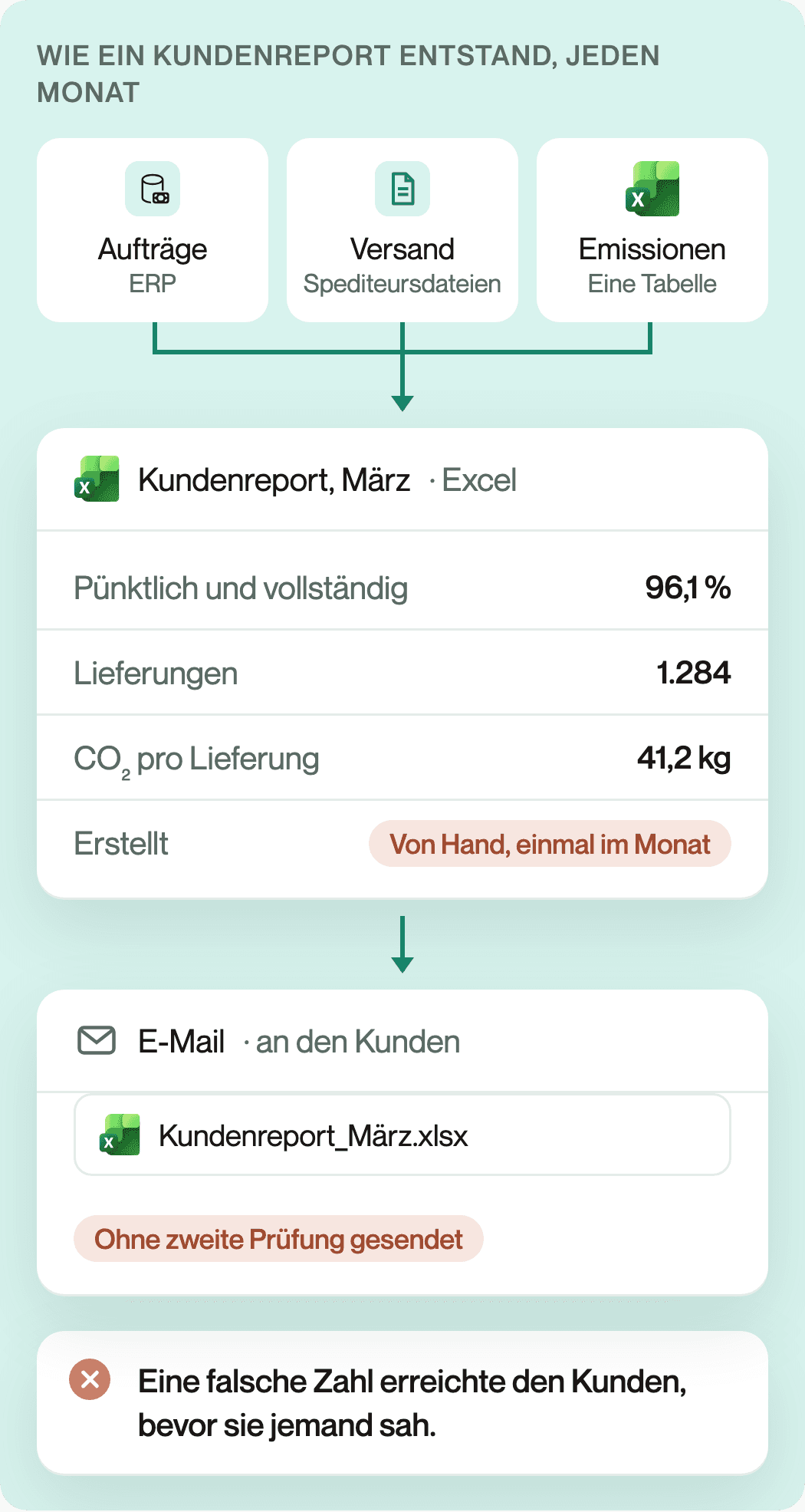 Aufträge aus dem ERP, Versanddaten aus Spediteursdateien und Emissionen aus einer Tabelle wurden einmal im Monat von Hand in einem Excel-Kundenreport zusammengestellt. Der Report ging ohne zweite Prüfung per E-Mail an den Kunden, also erreichte eine falsche Zahl den Kunden, bevor sie jemand bemerkte.