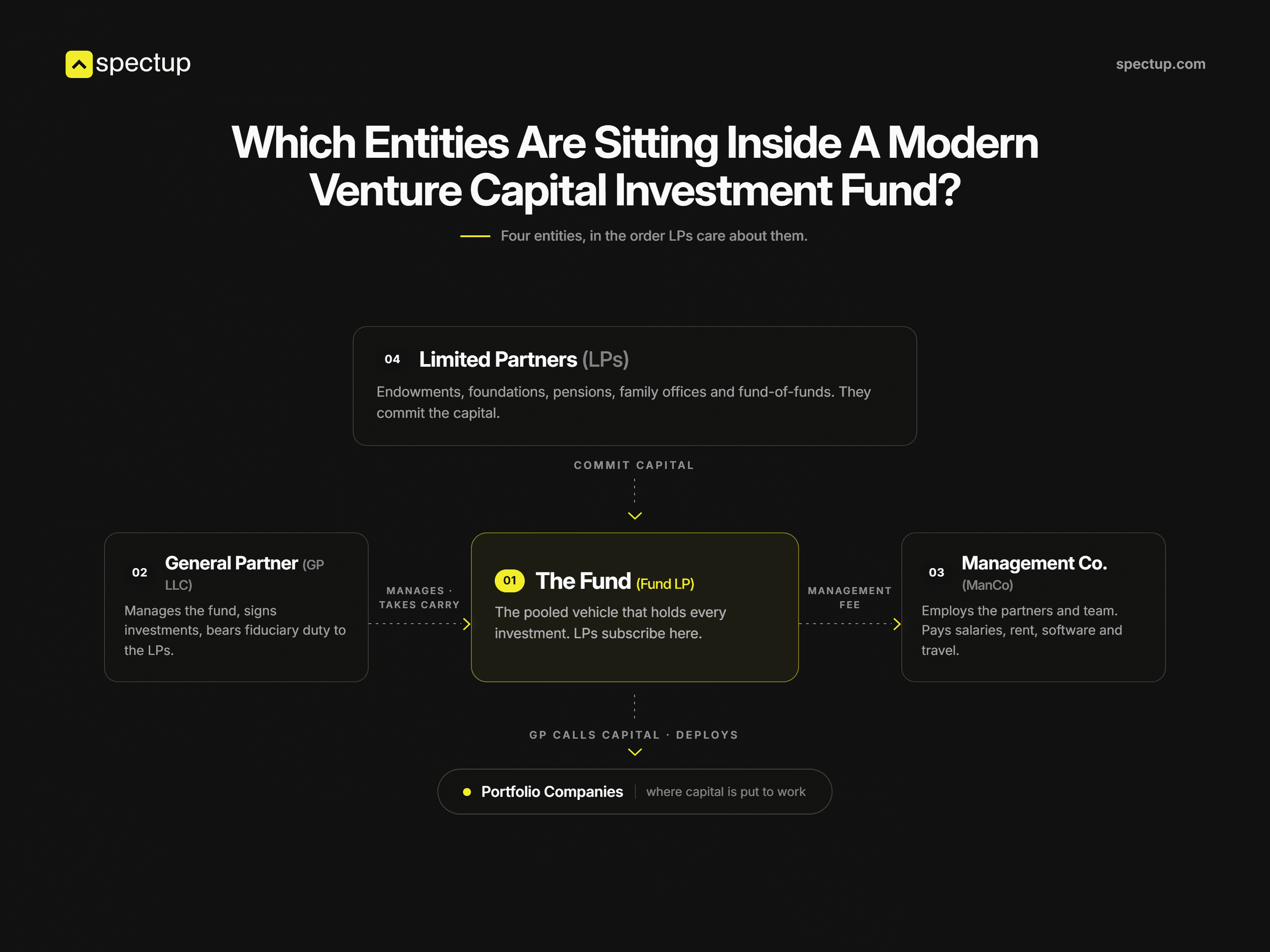The four entities sitting inside a modern venture capital investment fund, in the order LPs care about them