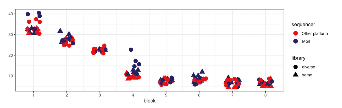 CV and detectability across sequencing platforms