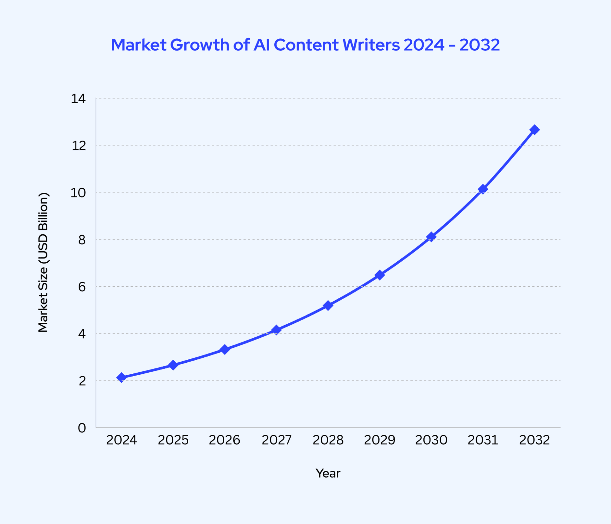 Graph depicting the projected market growth of AI content writers from 2024 to 2032, showing a steady increase in billions of USD.