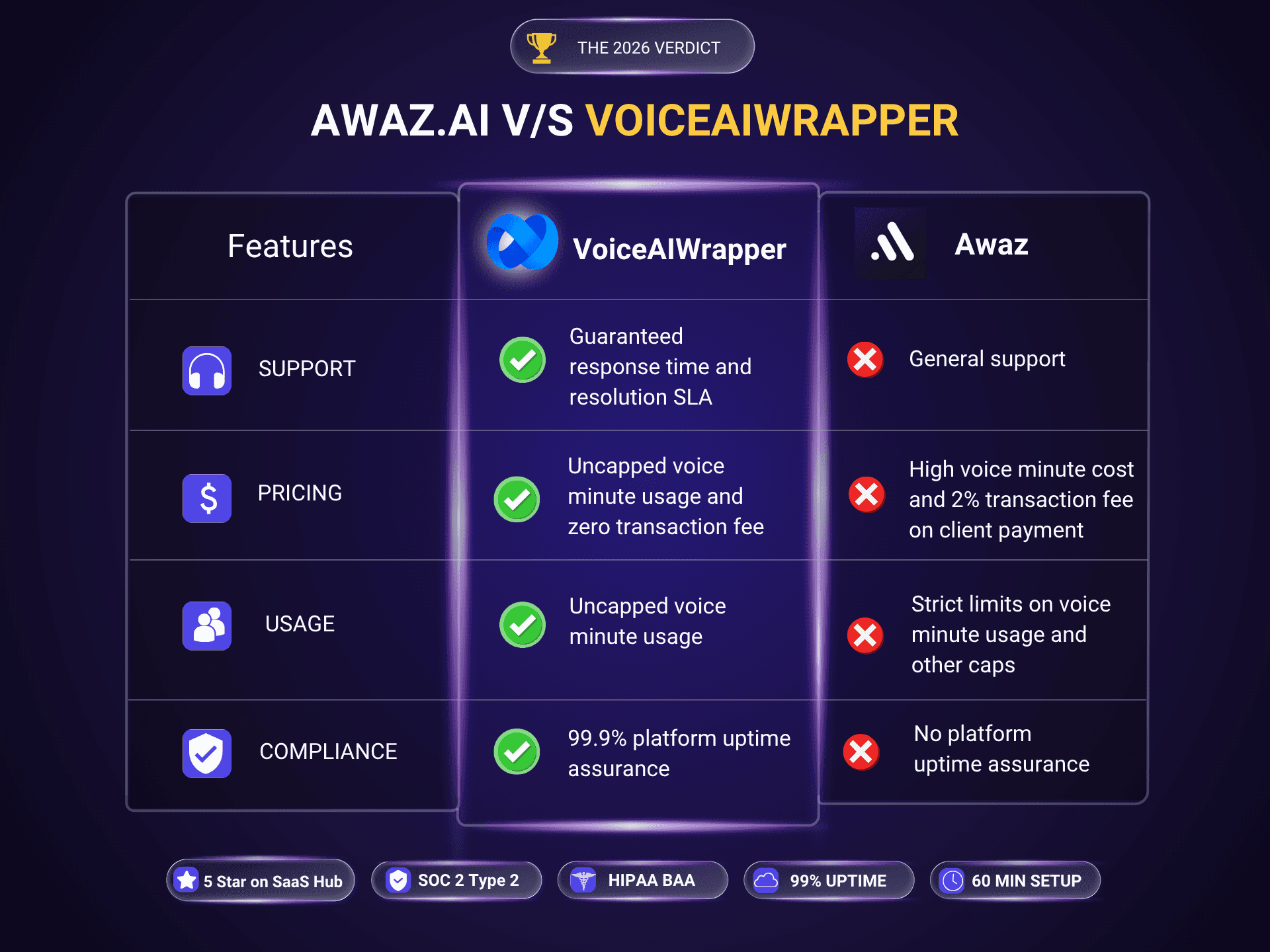 Awaz vs VoiceAIWrapper 2026 comparison table: VoiceAIWrapper has uncapped voice minutes and zero transaction fee on client payments; Awaz charges a 2% transaction fee plus voice caps.