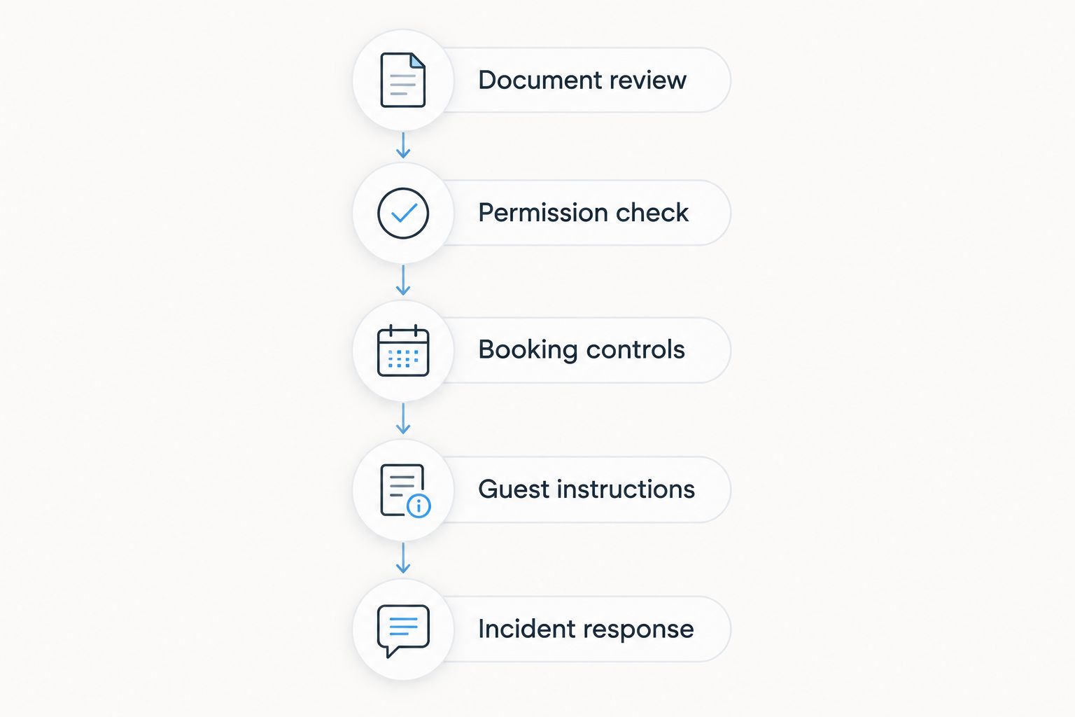 Five steps from reviewing HOA documents to handling association complaints