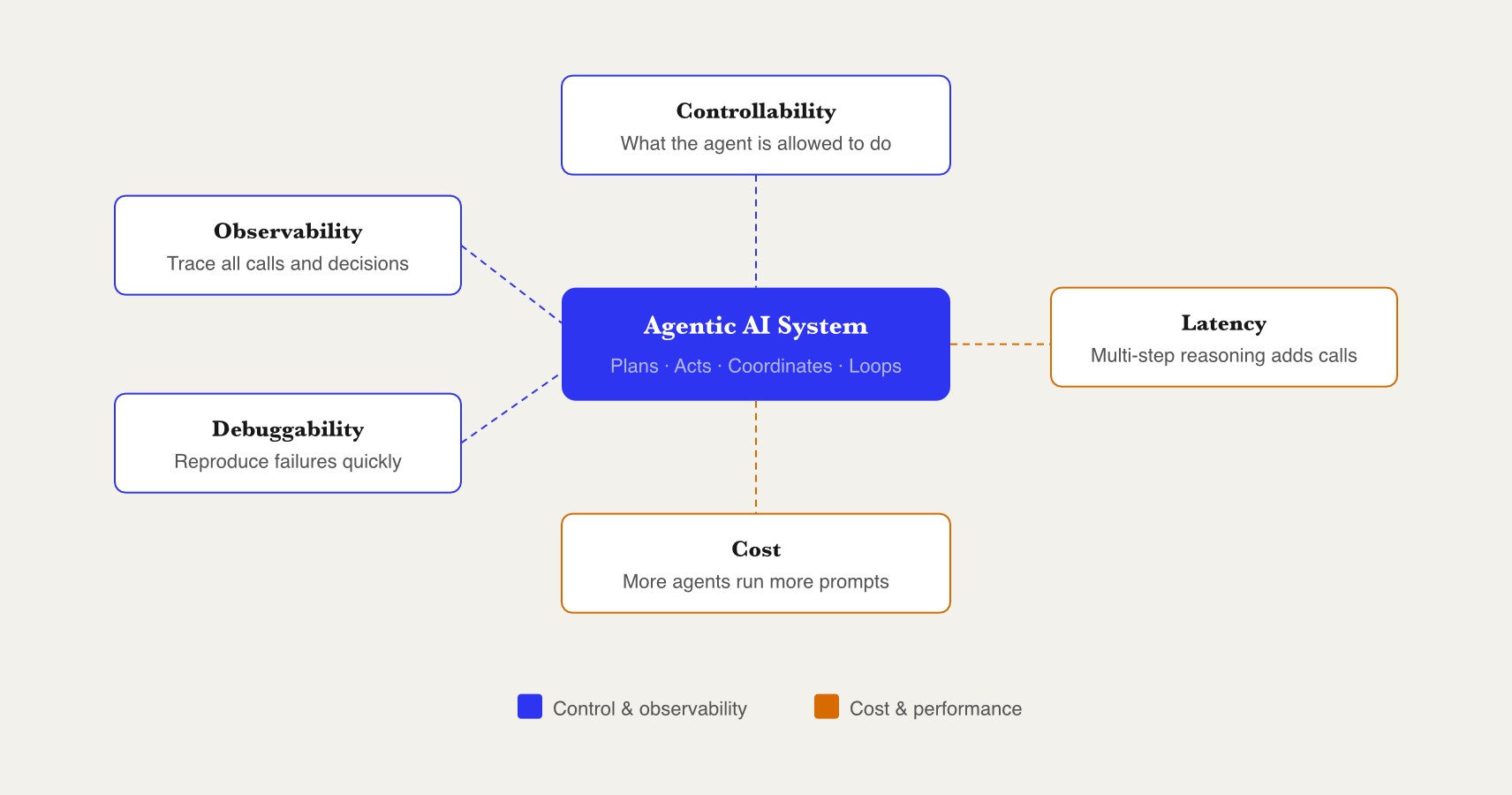Hub-and-spoke diagram showing five engineering properties — Controllability, Observability, Debuggability, Latency, and Cost — connected to a central "Agentic AI System" node. Cobalt borders signal control and observability properties; amber borders signal cost and performance properties.