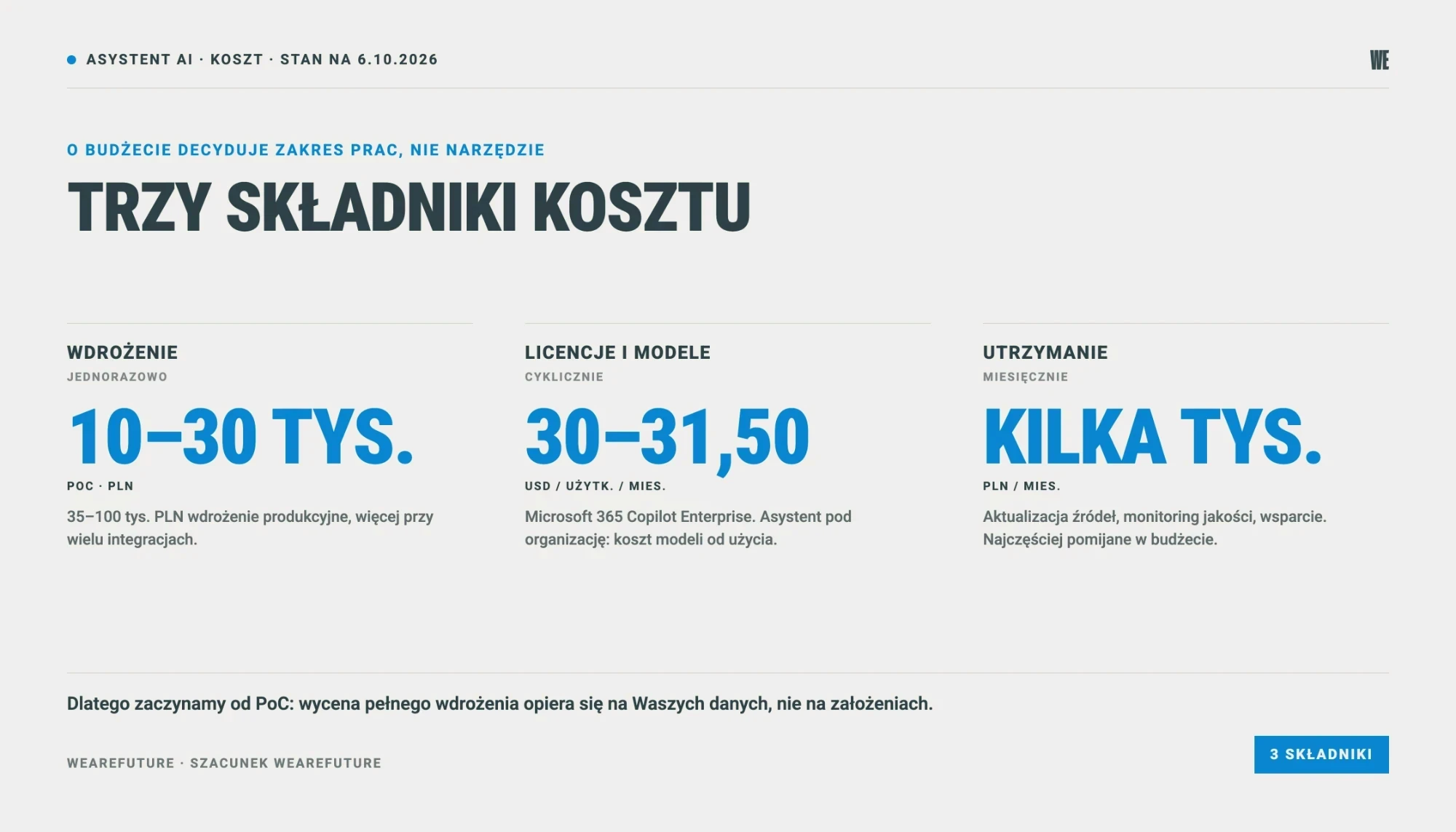 Ile kosztuje asystent AI dla firmy: trzy składniki kosztu, czyli wdrożenie z PoC za 10-30 tys. PLN, licencje i utrzymanie