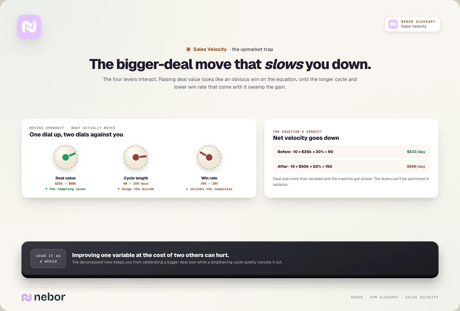 The upmarket trap: value dial up, cycle and win rate against you: $833 → $800/day