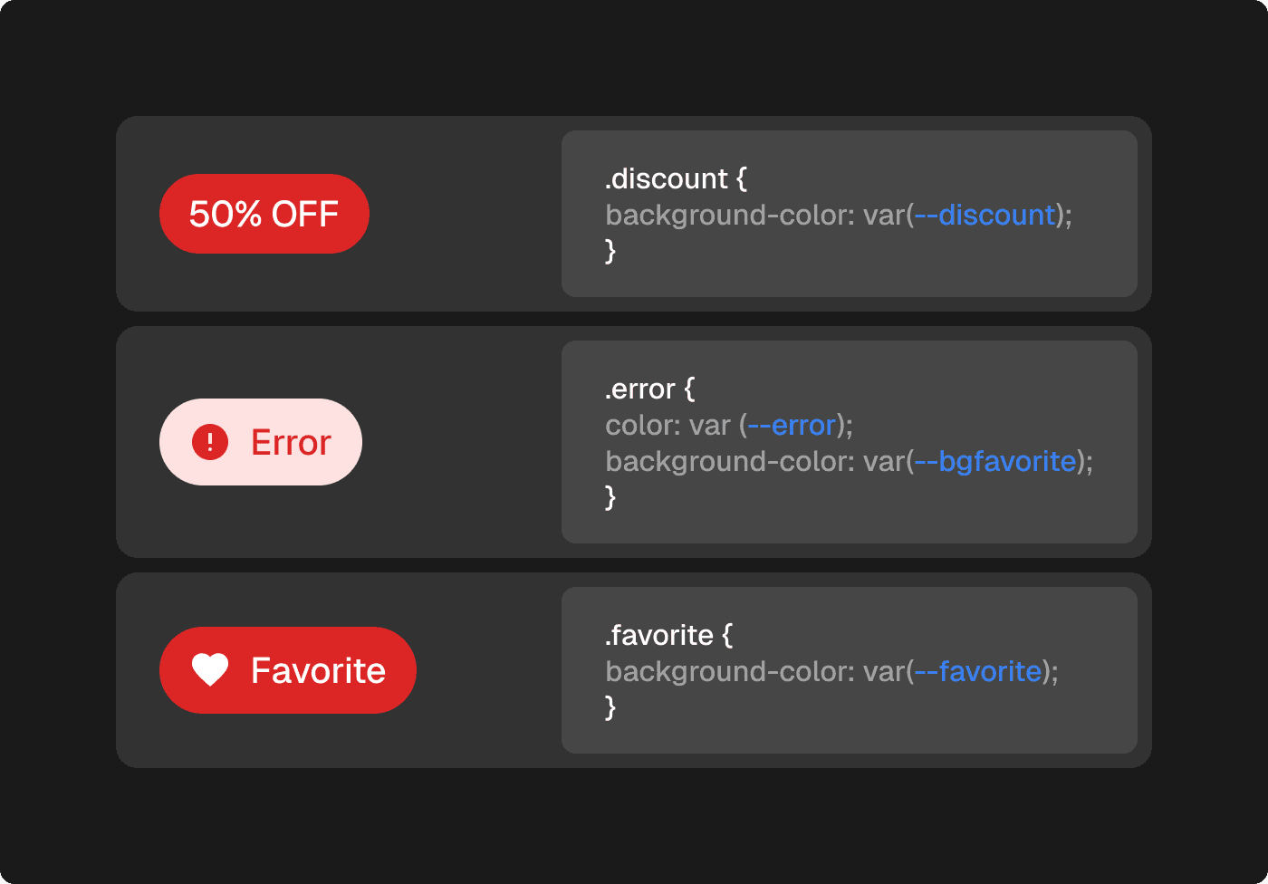 Aplicação de variáveis CSS semânticas em componentes de UI. São mostrados três exemplos: uma etiqueta de '50% OFF', um alerta de 'Error' e um botão de 'Favorite', cada um acompanhado pelo código CSS que utiliza as variáveis --discount, --error e --favorite para definir cores de fundo e de texto."
