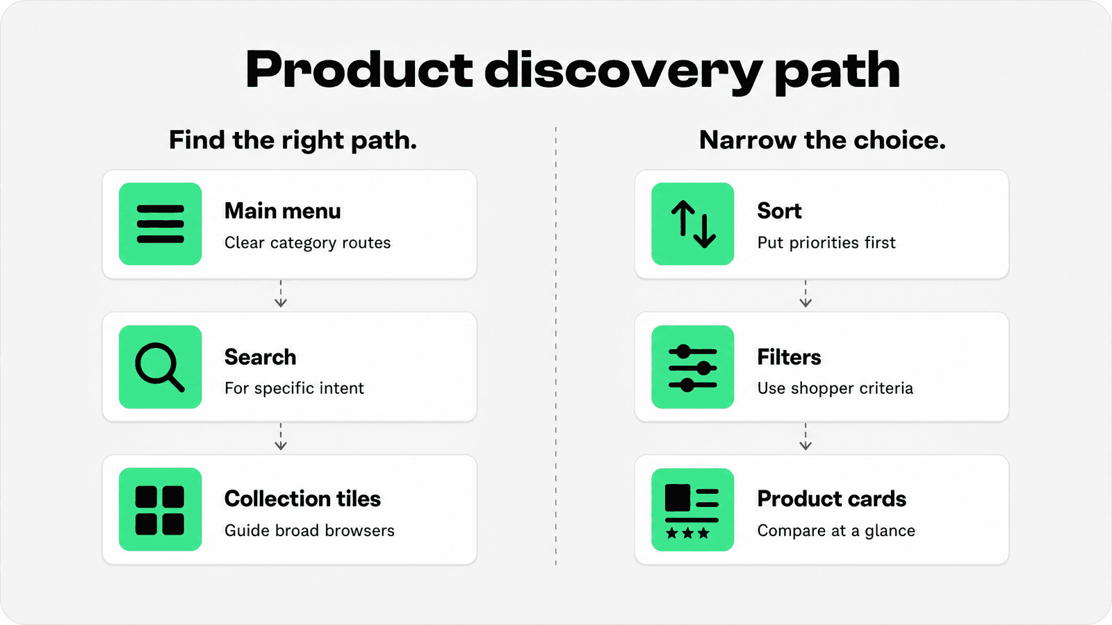 Shopify product discovery system connecting navigation, search, collections, filters and product cards.