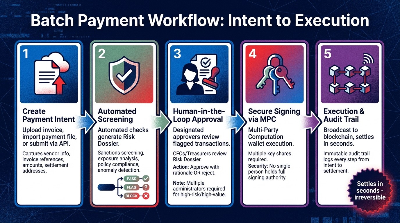 5-Step Batch Payment Workflow from Intent to Execution