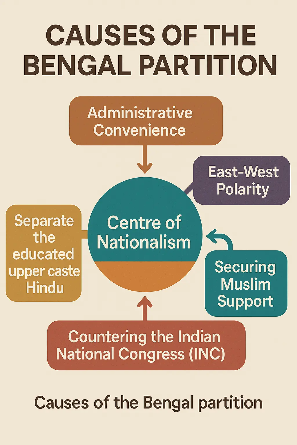 Causes of The Bengal Partitioni
