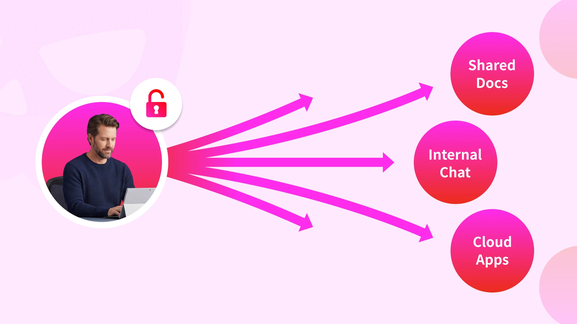 Diagram showing how a compromised individual’s identity provides an entry point to shared docs, internal chat, and cloud apps within an organization.