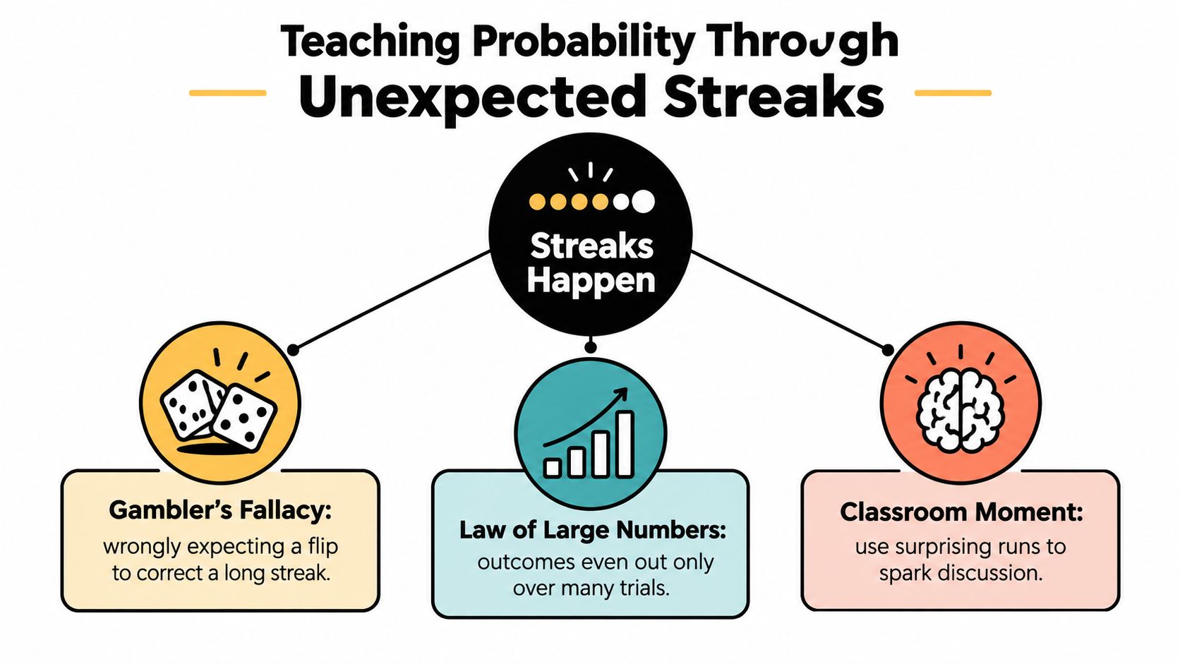 An infographic titled Teaching Probability Through Unexpected Streaks explaining the Gambler's Fallacy, Law of Large Numbers, and classroom discussions.