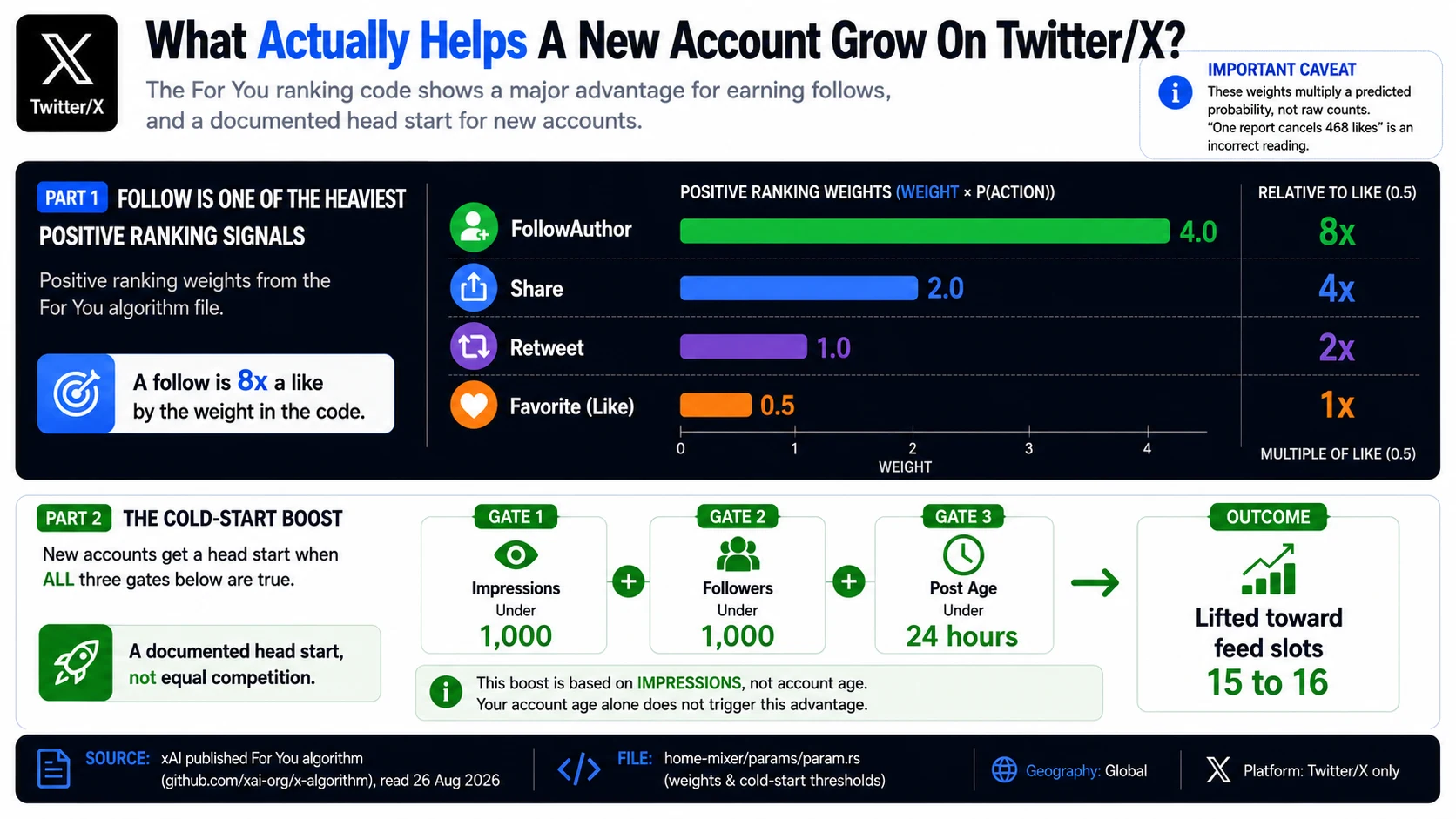 Earning a follow is weighted 4.0 in the Twitter/X ranking code, eight times a like at 0.5, above share at 2.0 and repost at 1.0. New accounts also get a cold-start boost when all three gates are true: under 1,000 impressions, under 1,000 followers, and a post under 24 hours old, lifting it toward feed slots 15 to 16.