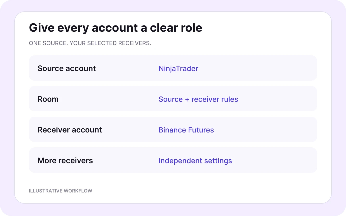 Copygram room linking one NinjaTrader source to Binance Futures receivers with independent account settings.