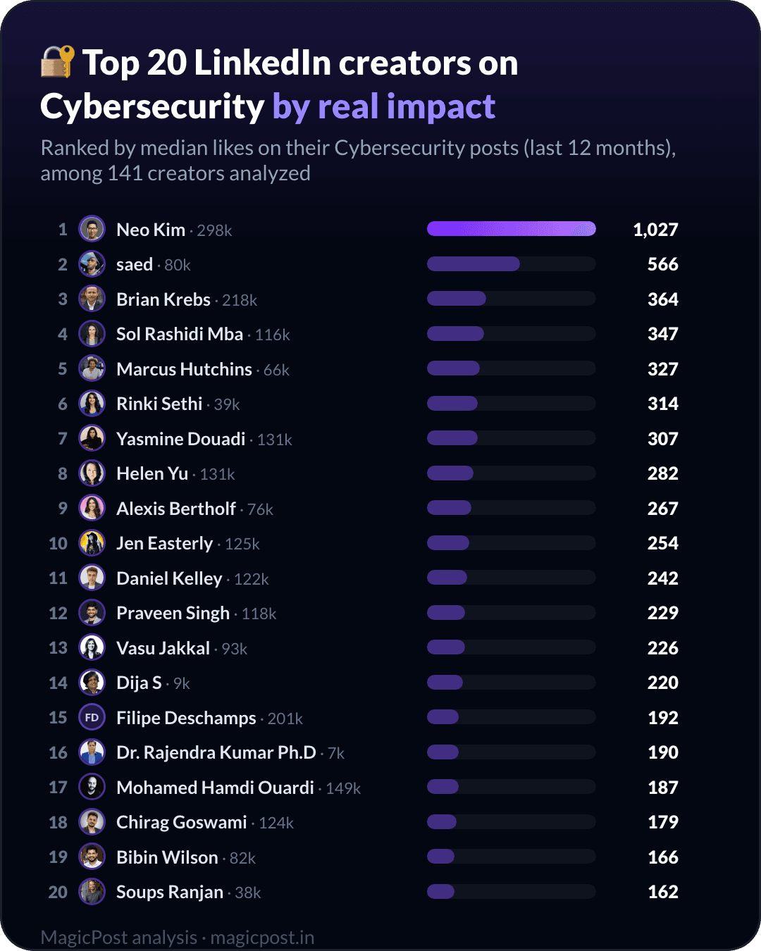 Top 20 LinkedIn creators on cybersecurity, ranked by real impact