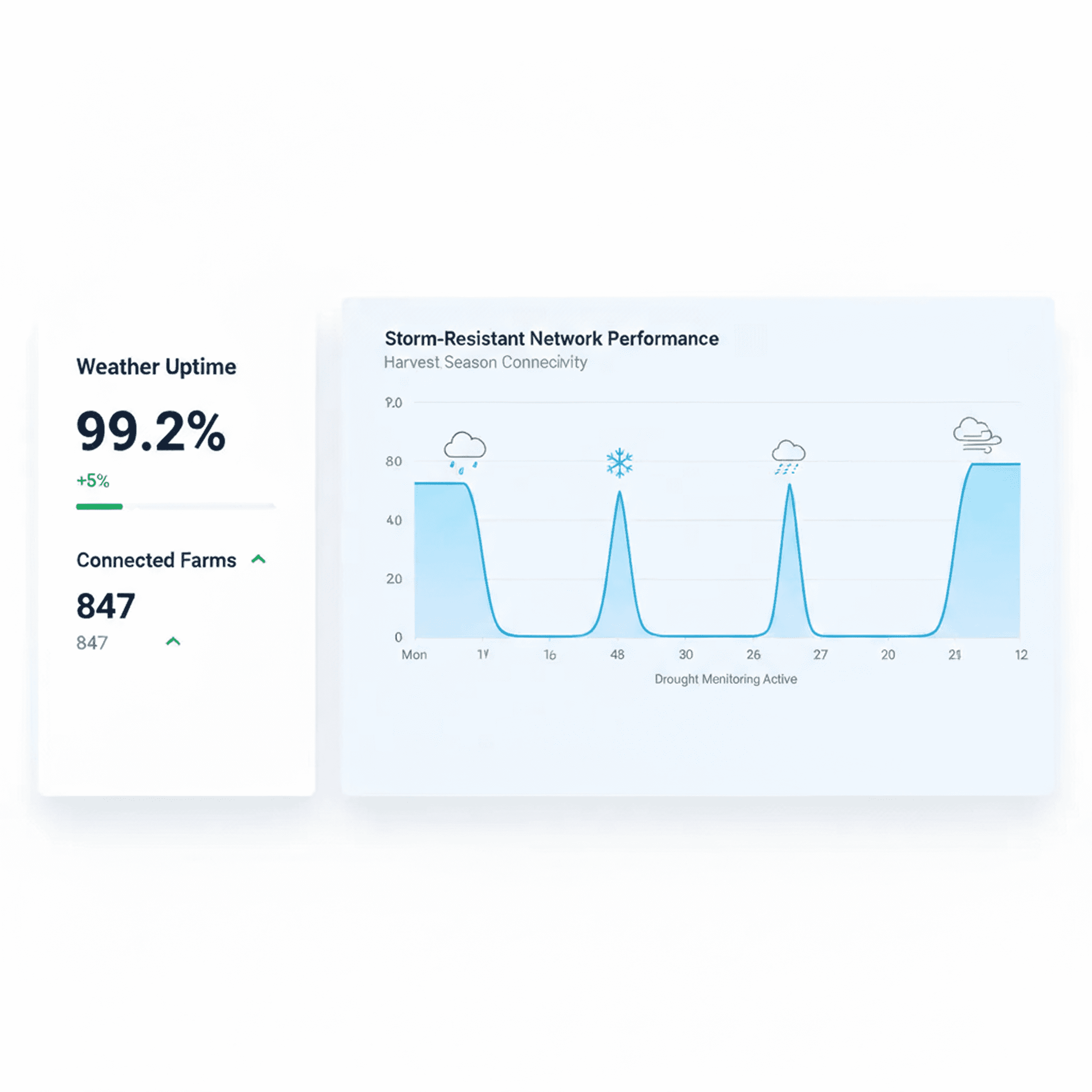 Dashboard showing MRR of $69,897 and 1206 active users with an upward trend graph.